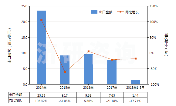 2014-2018年3月中國(guó)防水鞋靴（橡膠制鞋面的裝有金屬防護(hù)鞋頭）(HS64011010)出口總額及增速統(tǒng)計(jì)